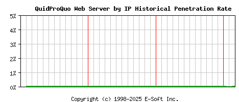 QuidProQuo Server by IP Historical Market Share Graph