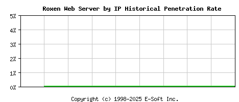 Roxen Server by IP Historical Market Share Graph