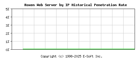 Roxen Server by IP Historical Market Share Graph