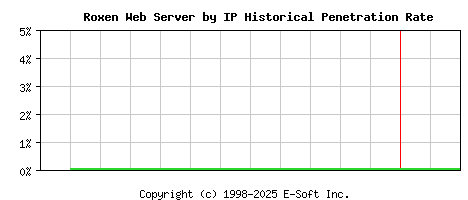 Roxen Server by IP Historical Market Share Graph