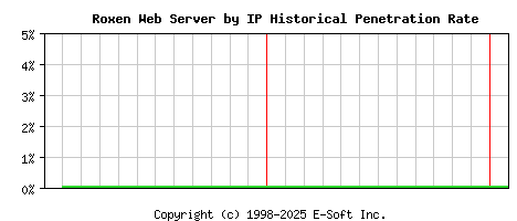 Roxen Server by IP Historical Market Share Graph