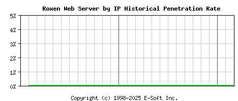 Roxen Server by IP Historical Market Share Graph