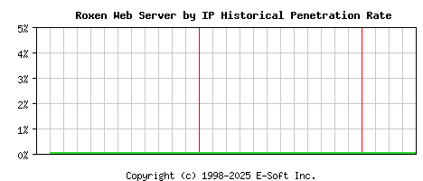 Roxen Server by IP Historical Market Share Graph