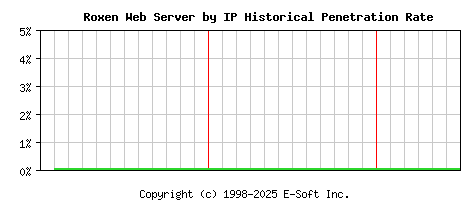 Roxen Server by IP Historical Market Share Graph