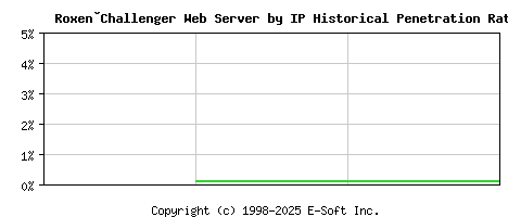 Roxen�Challenger Server by IP Historical Market Share Graph