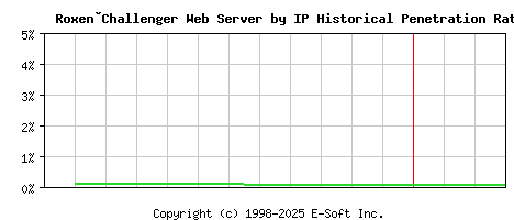 Roxen�Challenger Server by IP Historical Market Share Graph