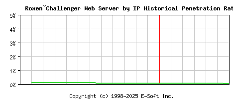 Roxen�Challenger Server by IP Historical Market Share Graph