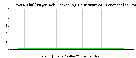 Roxen�Challenger Server by IP Historical Market Share Graph