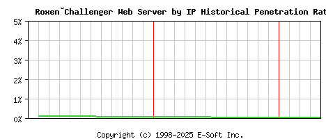 Roxen�Challenger Server by IP Historical Market Share Graph