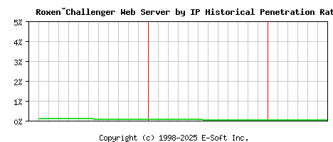 Roxen�Challenger Server by IP Historical Market Share Graph