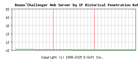 Roxen�Challenger Server by IP Historical Market Share Graph