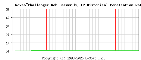 Roxen�Challenger Server by IP Historical Market Share Graph