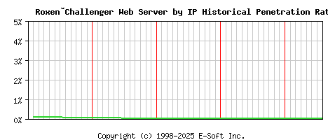 Roxen�Challenger Server by IP Historical Market Share Graph