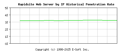 Rapidsite Server by IP Historical Market Share Graph