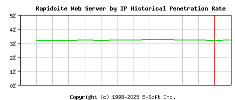 Rapidsite Server by IP Historical Market Share Graph