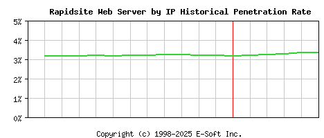 Rapidsite Server by IP Historical Market Share Graph