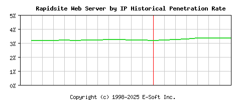 Rapidsite Server by IP Historical Market Share Graph