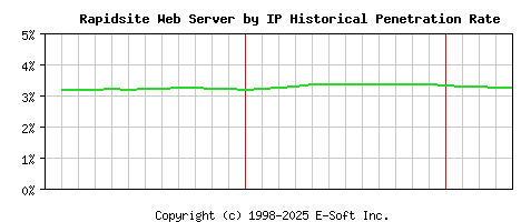 Rapidsite Server by IP Historical Market Share Graph
