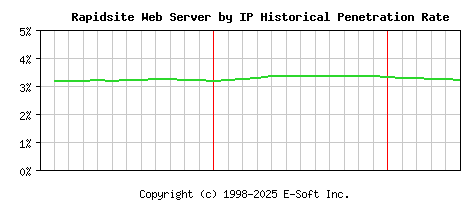 Rapidsite Server by IP Historical Market Share Graph