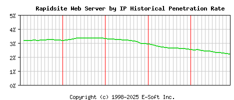 Rapidsite Server by IP Historical Market Share Graph