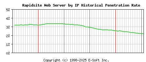 Rapidsite Server by IP Historical Market Share Graph
