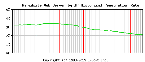 Rapidsite Server by IP Historical Market Share Graph