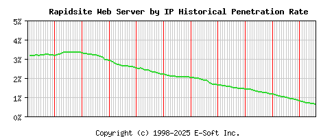 Rapidsite Server by IP Historical Market Share Graph