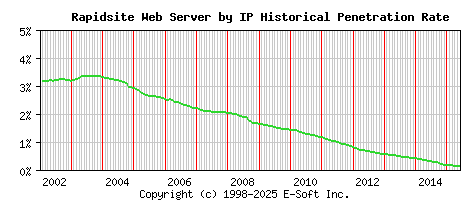 Rapidsite Server by IP Historical Market Share Graph