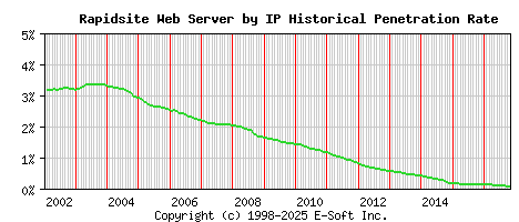Rapidsite Server by IP Historical Market Share Graph