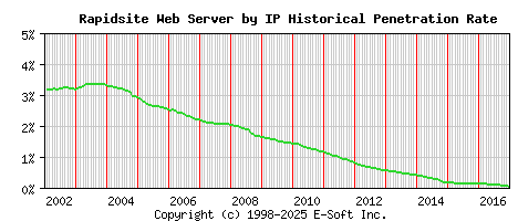 Rapidsite Server by IP Historical Market Share Graph