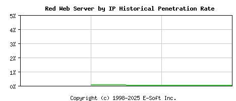 Red Server by IP Historical Market Share Graph