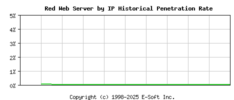 Red Server by IP Historical Market Share Graph