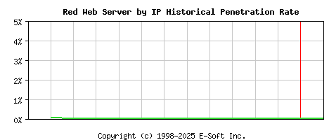 Red Server by IP Historical Market Share Graph