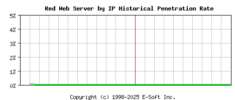 Red Server by IP Historical Market Share Graph