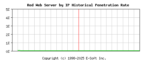 Red Server by IP Historical Market Share Graph