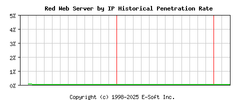 Red Server by IP Historical Market Share Graph