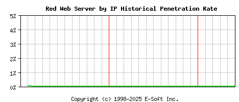 Red Server by IP Historical Market Share Graph