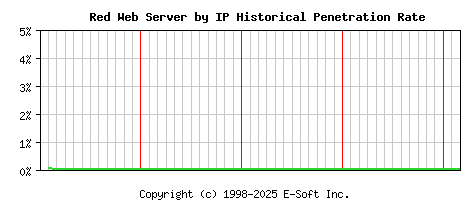Red Server by IP Historical Market Share Graph
