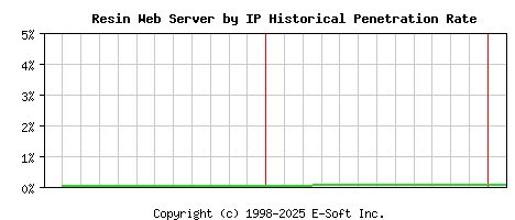 Resin Server by IP Historical Market Share Graph