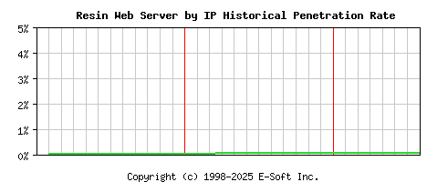 Resin Server by IP Historical Market Share Graph