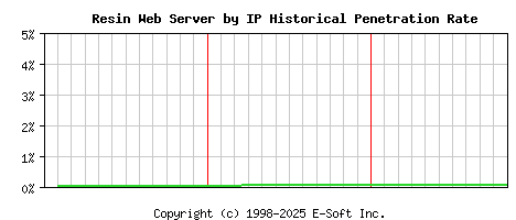Resin Server by IP Historical Market Share Graph
