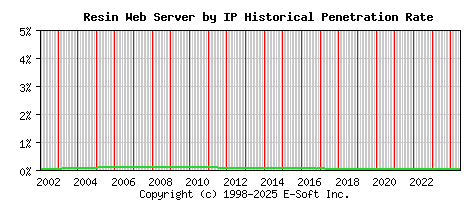 Resin Server by IP Historical Market Share Graph
