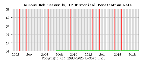 Rumpus Server by IP Historical Market Share Graph