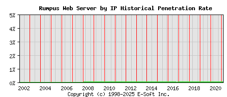 Rumpus Server by IP Historical Market Share Graph