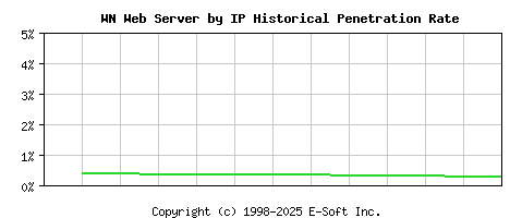 WN Server by IP Historical Market Share Graph