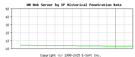 WN Server by IP Historical Market Share Graph