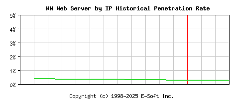 WN Server by IP Historical Market Share Graph