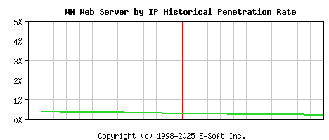 WN Server by IP Historical Market Share Graph