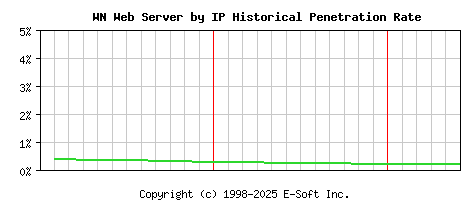 WN Server by IP Historical Market Share Graph