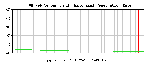 WN Server by IP Historical Market Share Graph